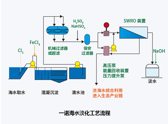 反渗透海水淡化工作原理